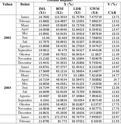 Tabel 4.1 Rasio Keuangan Bank Rakyat Indonesia (BRI) Tbk Tahun 2002-2010 