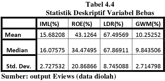 Tabel 4.4 Statistik Deskriptif Variabel Bebas 