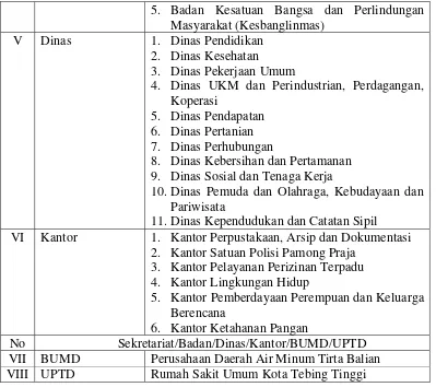 Tabel 3.2.  Persebaran PNS pada SKPD di Lingkungan Pemerintah Kota Tebing 