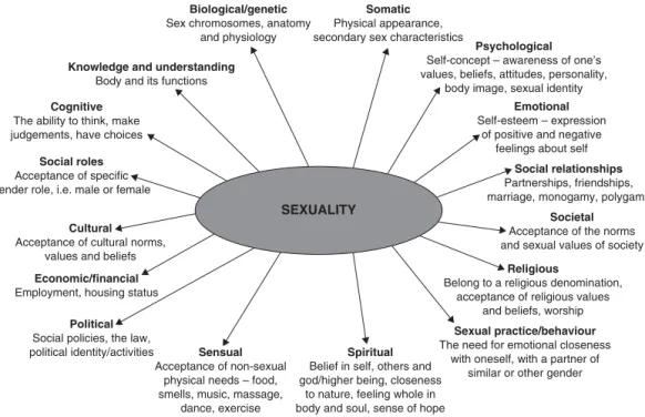 FIGURE 10.1 Dimensions of sexuality (From Bogle 1996.)