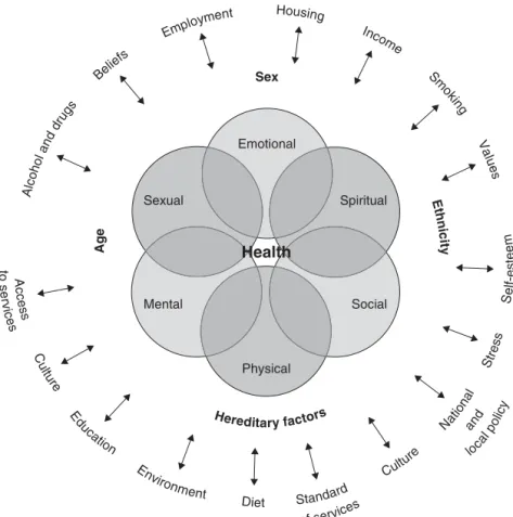 FIGURE 2.1 Dimensions of health and influencing factors