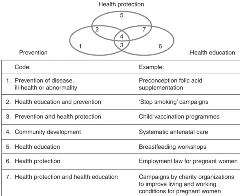 FIGURE 4.1 A model of health promotion. (Reproduced from Downie et al. 1996, with kind permission of Oxford University Press.)