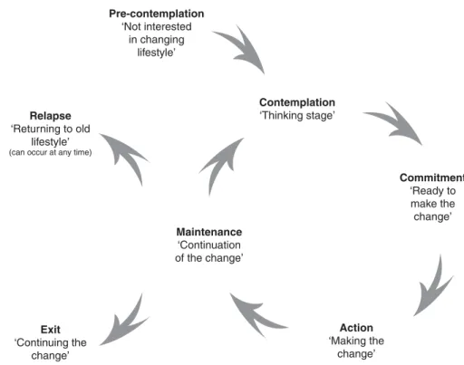 FIGURE 6.2 Prochaska and DiClemente’s stages of behaviour change. (Adapted from Prochaska and DiClemente 1984.)