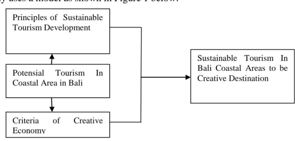 Figure 1. Research Model Sustainable Tourism Development in Bali Coastal Areas to be Creative Destination