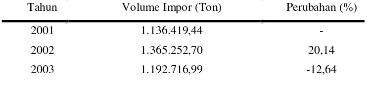 Tabel 2.1 Perkembangan Impor Komoditas Kedelai 