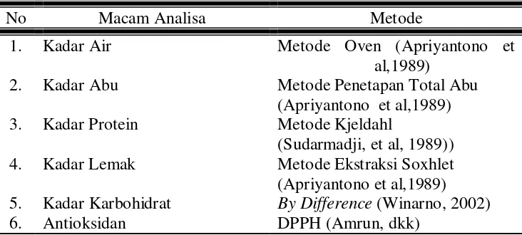 Tabel 3.1 Metode Analisa 