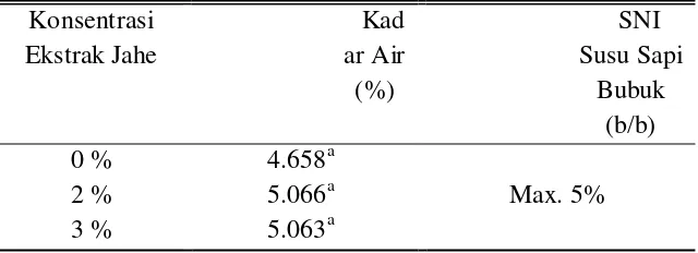 Tabel 4.2.1. Hasil Analisa Kadar Air Susu Kedelai Bubuk Instan dengan Penambahan Ekstrak Jahe
