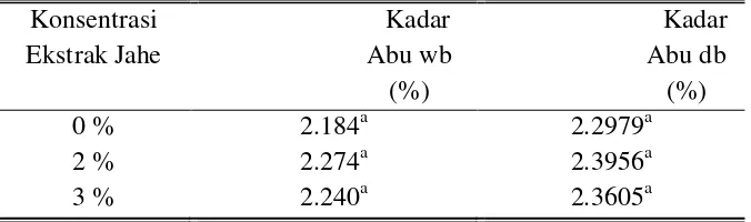 Tabel 4.2.2. Hasil Analisa Kadar Abu Susu Kedelai Bubuk Instan dengan Penambahan Ekstrak Jahe