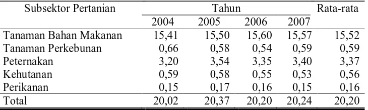 Tabel 1. Kontribusi Subsektor Pertanian Terhadap PDRB Sektor Perekonomian Kabupaten Sukoharjo Tahun 2004-2007 (%) 
