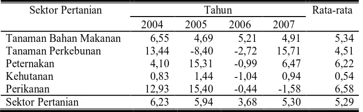 Tabel 2. Laju Pertumbuhan PDRB Subsektor Pertanian Kabupaten Sukoharjo Tahun 2004-2007 ADHK 2000 (%) 