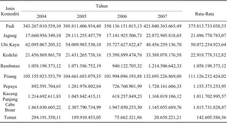 Tabel 3. Nilai Produksi Beberapa Komoditi Tanaman Bahan Makanan Di Kabupaten Sukoharjo dari tahun 2004-2007 ADHK Tahun 2000 (Rp)  