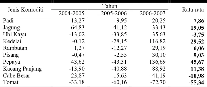 Tabel 4.    Laju Pertumbuhan Nilai Produksi Beberapa Komoditi Tanaman Bahan Makanan Kabupaten Sukoharjo Tahun 2004-2007 ADHK Tahun 2000 (%) 