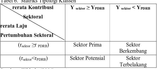 Tabel 6.  Matriks Tipologi Klassen  rerata Kontribusi Y 