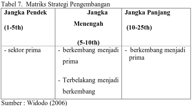 Tabel 7.  Matriks Strategi Pengembangan  Jangka Pendek  Jangka 