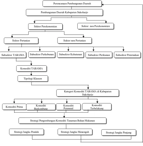 Gambar 1. Alur Pemikiran dan Kerangka Penentuan Kategori Komoditi  Tanaman Bahan Makanan Kaitannya Dengan Perencanaan 