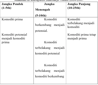 Tabel 9. Matriks Strategi Pengembangan Komoditi Tanaman Bahan  Makanan di Kabupaten Sukoharjo Tahun 2004-2007 