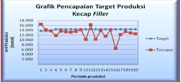 Gambar 2.7 Grafik pencapaian target produksi kecap filler  Sumber: PT. Lombok Gandaria, 2009 