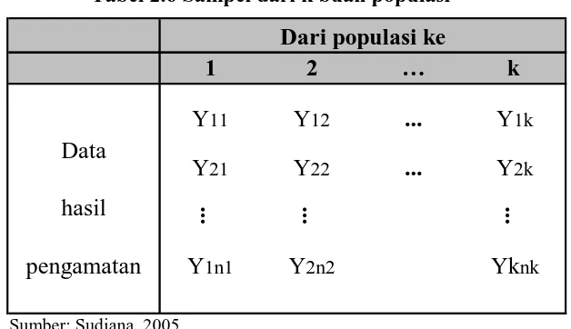 Tabel 2.6 Sampel dari k buah populasi 