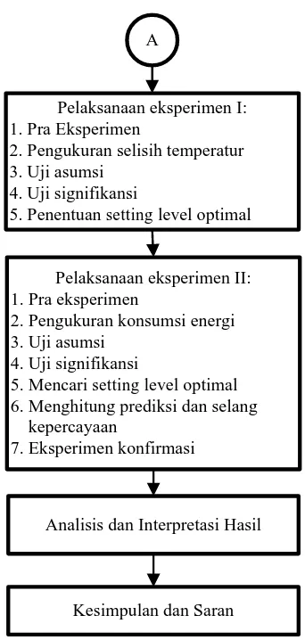 Gambar 3.1 Metodologi penelitian (lanjutan) 