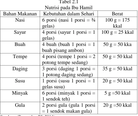 Tabel 2.1  Nutrisi pada Ibu Hamil 