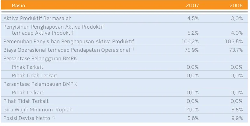 Tabel berikut menyajikan rasio keuangan lainnya, sesuai dengan ketentuan Bank Indonesia :