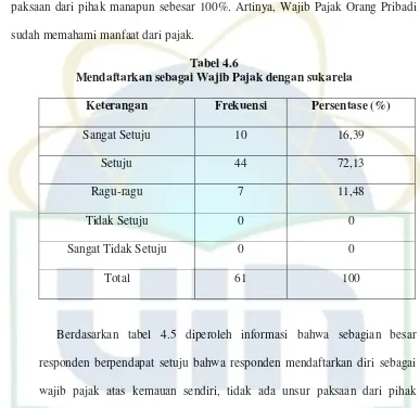 Tabel 4.6 Mendaftarkan sebagai Wajib Pajak dengan sukarela 
