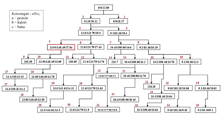 Gambar 3.2  Pohon ruang status penyelesaian knapsack dengan algoritma branch and bound