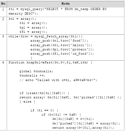 Tabel 3.3 Kode Program Untuk Membuat Algoritma Branch and Bound