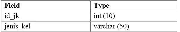 Tabel 3.8 Tabel jenisk