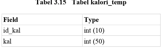 Tabel 3.15Tabel kalori_temp
