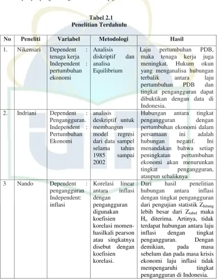 Tabel 2.1 Penelitian Terdahulu 