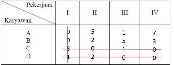 tabel di atas adalah nilai 1), kemudian nilai 1 tersebut dipergunakan untuk mengurangi nilai-