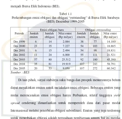Tabel 1.1 Perkembangan emisi obligasi dan obligasi “outstanding” di Bursa Efek Surabaya 
