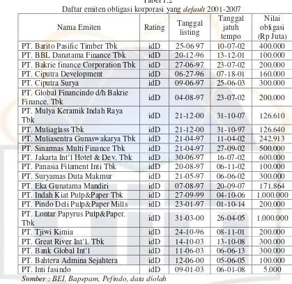 Daftar emiten obligasi korporasi yang Tabel 1.2 default 2001-2007 