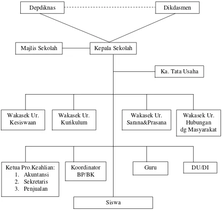 Gambar 3. Struktur Organisasi SMK Muhammadiyah Cawas 