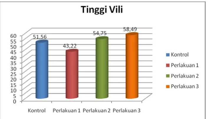 Tabel 4.3. Uji Mann-Whitney Tinggi Vili Ileum Hewan Coba  