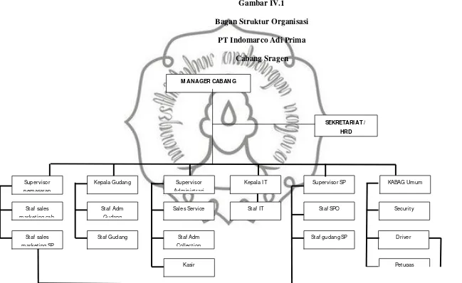 Gambar IV.1Bagan Struktur Organisasi