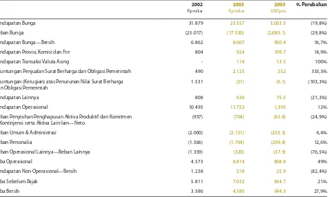 Tabel berikut ini menggambarkan analisa pendapatan bunga bersih selama tahun 2002 dan 2003.