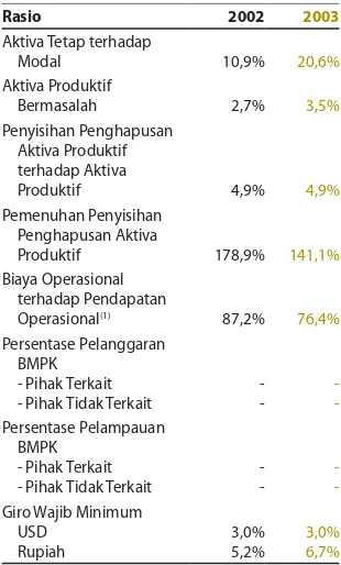 Tabel berikut menyajikan rasio keuangan lainnya per 31 Desember 2002 dan 31 Desember 2003, sesuai dengan ketentuan Bank Indonesia: