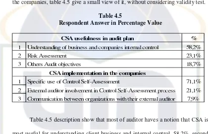 Table 4.5 Respondent Answer in Percentage Value  