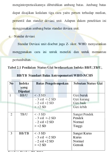 Tabel 2.1 Penilaian  Status Gizi berdasarkan Indeks BB/U,TB/U, 