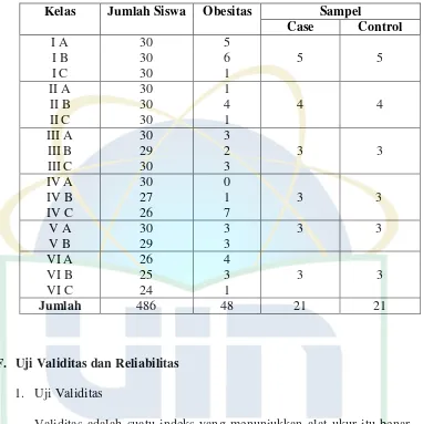 Tabel 4.1 Data jumlah siswa/i dan responden di Madrasah Ibtidaiyah Negeri Pondok Pinang Jakarta 
