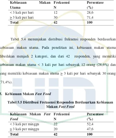 Tabel 5.4 menunjukan distribusi frekuensi responden berdasarkan 