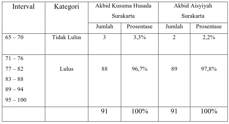 Tabel 5. Prestasi Belajar (Pre-test) Akbid Kusuma Husada Surakarta dan Akbid 