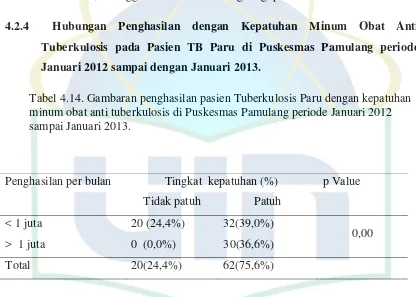 Tabel 4.14. Gambaran penghasilan pasien Tuberkulosis Paru dengan kepatuhan 