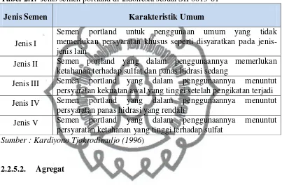 Tabel 2.1.  Jenis semen portland di Indonesia sesuai SII 0013-81 