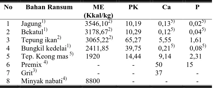 Tabel 2. Kandungan  Nutrien Bahan untuk Ransum Perlakuan (% BK) 