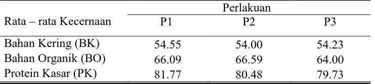 Tabel 5 Rerata kecernaan bahan kering, bahan organik, dan protein kasar sapi PO betina berfistula ( % ) 