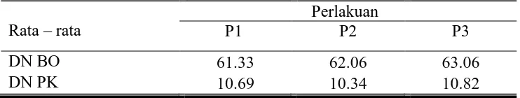 Tabel 6 Rerata Digestible Nutrient bahan kering, dan Digestible Nutrient protein kasar sapi PO betina berfistula (%) 