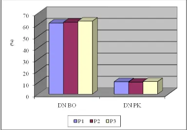 Gambar 3. Rerata Digestible Nutrient Bahan Kering (DN BO), dan Digestible Nutrient Protein Kasar (DN PK)  sapi PO betina berfistula (%) 